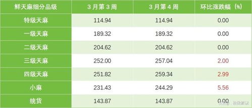3月第4周,彝良天麻產品價格指數持續上漲