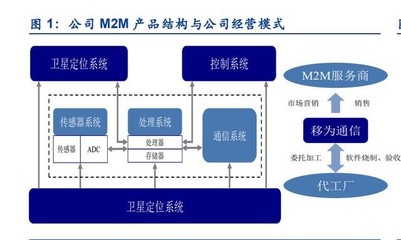 移為通信研究報告 M2M終端龍頭企業，業務拓展開啟新增長空間